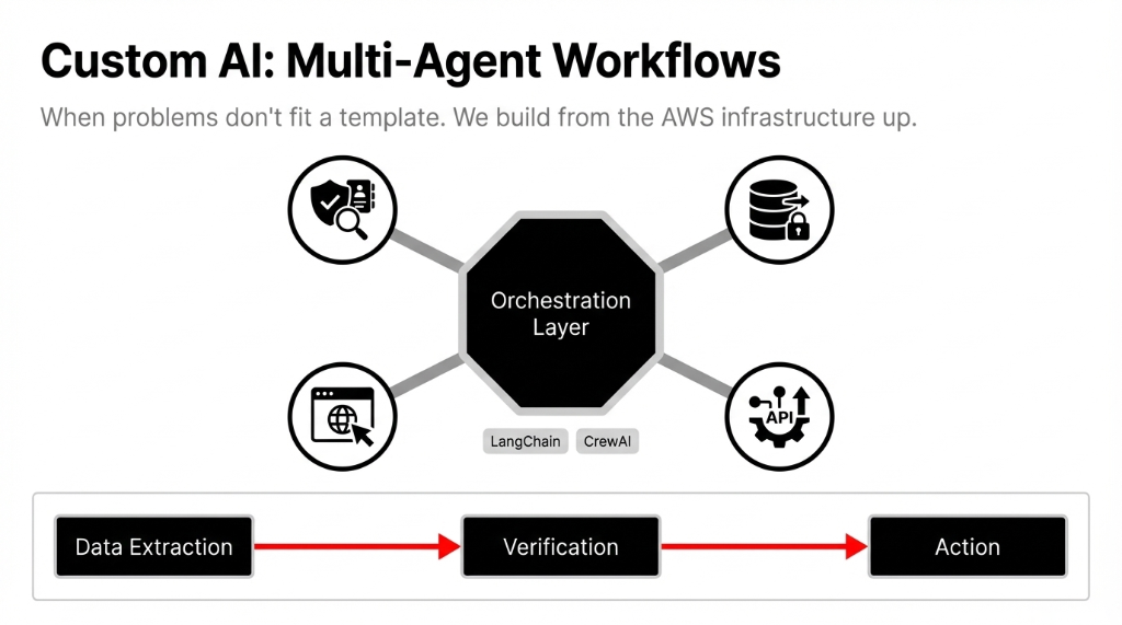 Custom AI Multi-Agent Workflows extracting data, verifying, and taking action