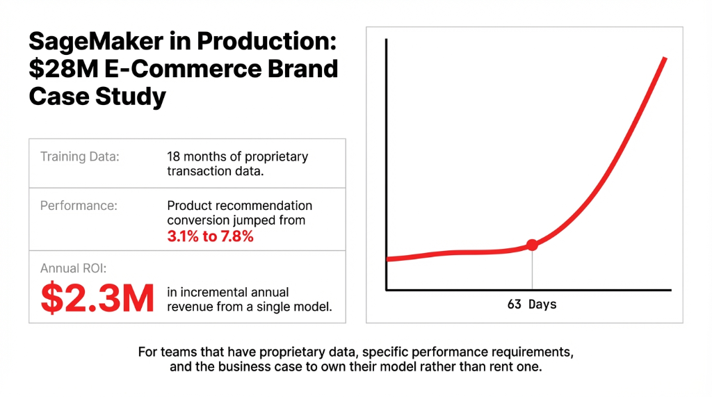SageMaker in production $28M Case Study generating $2.3M in new revenue