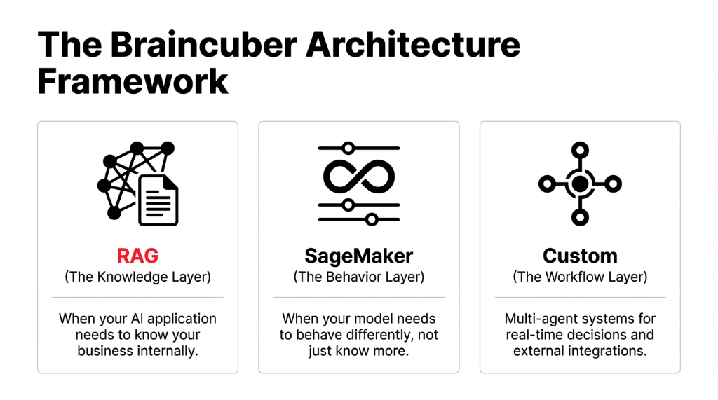 Braincuber AWS Framework overview with RAG, SageMaker and Custom Multi-Agent AI