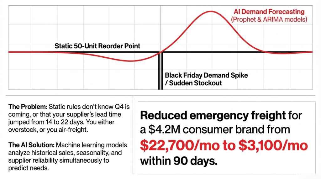 AI Demand Forecasting vs Static Reorder Point: Static 50-unit reorder point fails during Black Friday demand spike causing sudden stockout. AI demand forecasting using Prophet and ARIMA models anticipates the spike. Reduced emergency freight for a $4.2M consumer brand from $22,700/mo to $3,100/mo within 90 days.