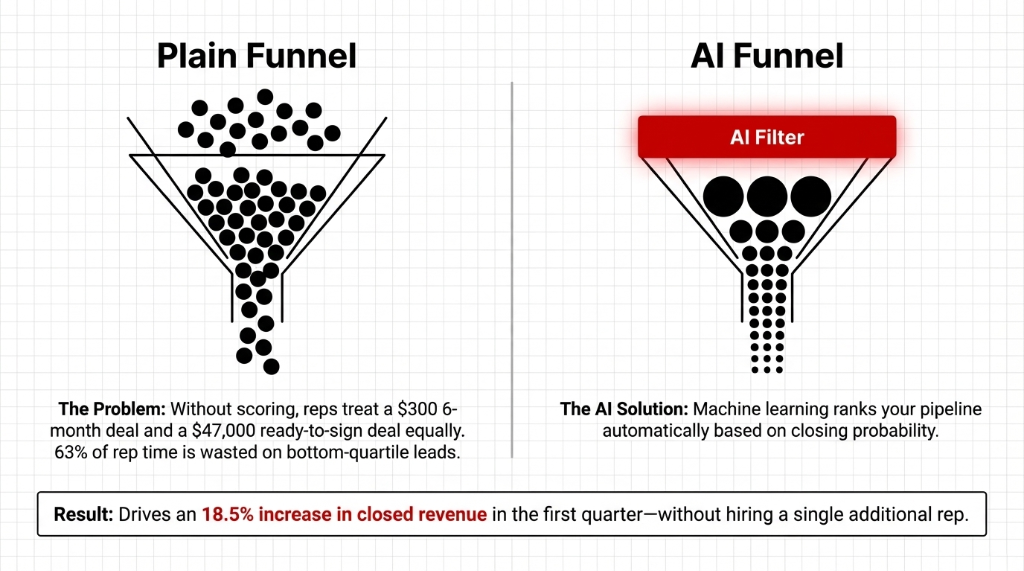 Plain Funnel vs AI Funnel: Without scoring, reps treat a $300 6-month deal and a $47,000 ready-to-sign deal equally. 63% of rep time is wasted on bottom-quartile leads. With AI Filter, machine learning ranks pipeline automatically based on closing probability. Result: Drives an 18.5% increase in closed revenue in the first quarter without hiring a single additional rep.