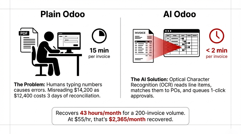 Plain Odoo vs AI Odoo invoice processing: Plain Odoo takes 15 min per invoice with humans typing numbers causing errors (misreading $14,200 as $12,400 costs 3 days of reconciliation). AI Odoo uses OCR to read line items, match to POs, and queue 1-click approvals in under 2 min per invoice. Recovers 43 hours/month for 200-invoice volume. At $55/hr, that is $2,365/month recovered.