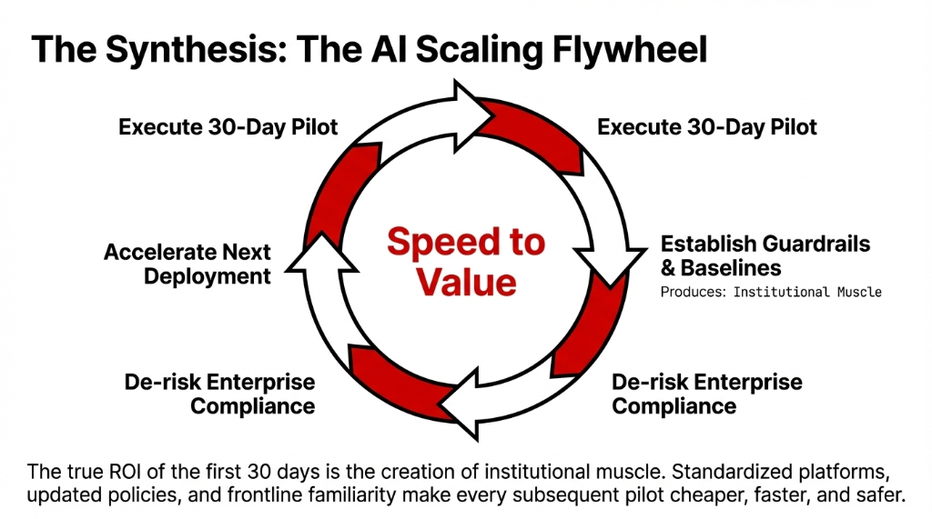 The Synthesis: The AI Scaling Flywheel. A circular diagram showing the continuous cycle: Execute 30-Day Pilot, Establish Guardrails and Baselines producing Institutional Muscle, De-risk Enterprise Compliance, Accelerate Next Deployment, all feeding Speed to Value at the center. The true ROI of the first 30 days is the creation of institutional muscle: standardized platforms, updated policies, and frontline familiarity make every subsequent pilot cheaper, faster, and safer.