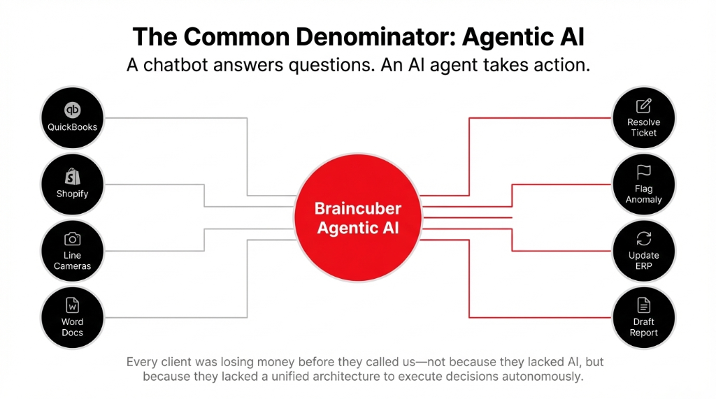 The Common Denominator: Agentic AI. A chatbot answers questions. An AI agent takes action. Diagram showing inputs from QuickBooks, Shopify, Line Cameras, and Word Docs flowing into Braincuber Agentic AI hub, which outputs Resolve Ticket, Flag Anomaly, Update ERP, and Draft Report actions.
