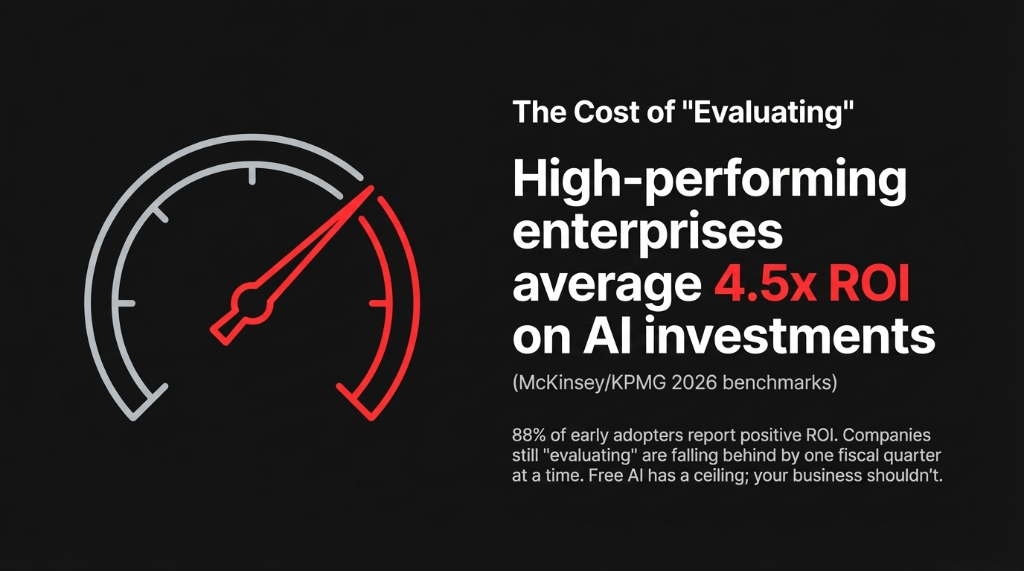 The Cost of Evaluating. High-performing enterprises average 4.5x ROI on AI investments according to McKinsey and KPMG 2026 benchmarks. 88 percent of early adopters report positive ROI. Companies still evaluating are falling behind by one fiscal quarter at a time. Free AI has a ceiling; your business should not.
