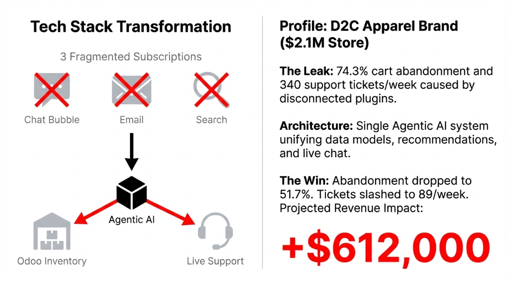 D2C Apparel Brand tech stack transformation showing 3 fragmented subscriptions (Chat Bubble, Email, Search) replaced by single Agentic AI system connected to Odoo Inventory and Live Support. Cart abandonment dropped to 51.7 percent, tickets slashed to 89 per week, projected revenue impact plus $612,000