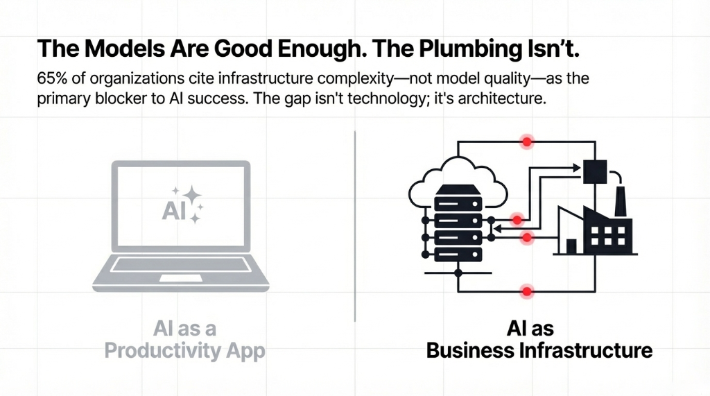 The Models Are Good Enough. The Plumbing Isn't. Left side shows AI as a Productivity App with a laptop icon. Right side shows AI as Business Infrastructure with servers, cloud, APIs, and factory systems connected. 65% of organizations cite infrastructure complexity, not model quality, as the primary blocker to AI success. The gap is not technology. It is architecture.