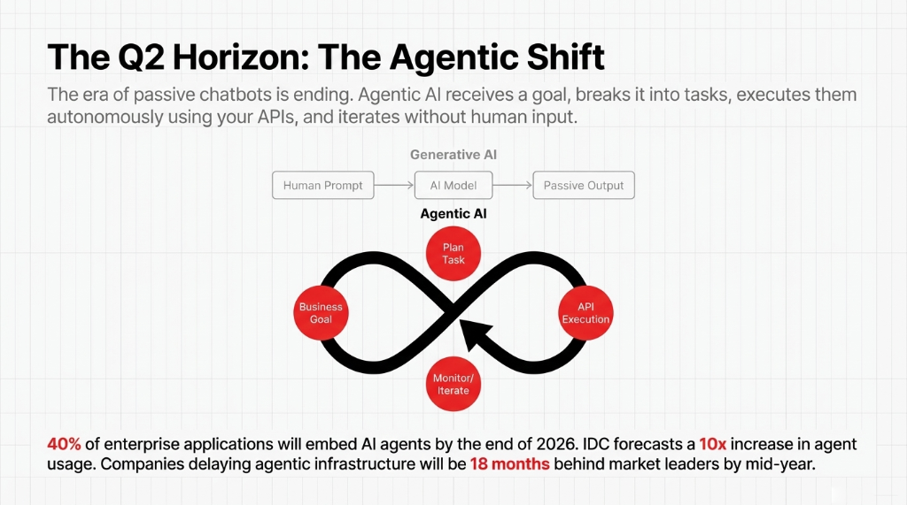 The Q2 Horizon: The Agentic Shift. Top section compares Generative AI (linear flow: Human Prompt to AI Model to Passive Output) versus Agentic AI (infinity loop: Business Goal to Plan Task to API Execution to Monitor/Iterate and back). Bottom stat: 40% of enterprise applications will embed AI agents by end of 2026. IDC forecasts a 10x increase in agent usage. Companies delaying agentic infrastructure will be 18 months behind market leaders by mid-year.