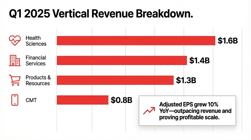 Q1 2025 Vertical Revenue Breakdown. Horizontal bar chart showing: Health Sciences at $1.6 Billion (largest bar), Financial Services at $1.4 Billion, Products and Resources at $1.3 Billion, and CMT (Communications Media and Tech) at $0.8 Billion. A callout box notes: Adjusted EPS grew 10% YoY, outpacing revenue and proving profitable scale.