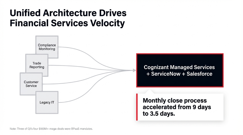 Unified Architecture Drives Financial Services Velocity. A flow diagram showing four legacy systems (Compliance Monitoring, Trade Reporting, Customer Service, Legacy IT) converging into a single red box labeled Cognizant Managed Services plus ServiceNow plus Salesforce. Result callout: Monthly close process accelerated from 9 days to 3.5 days. Note at bottom: Three of Q1's four $100M-plus mega-deals were BPaaS mandates.