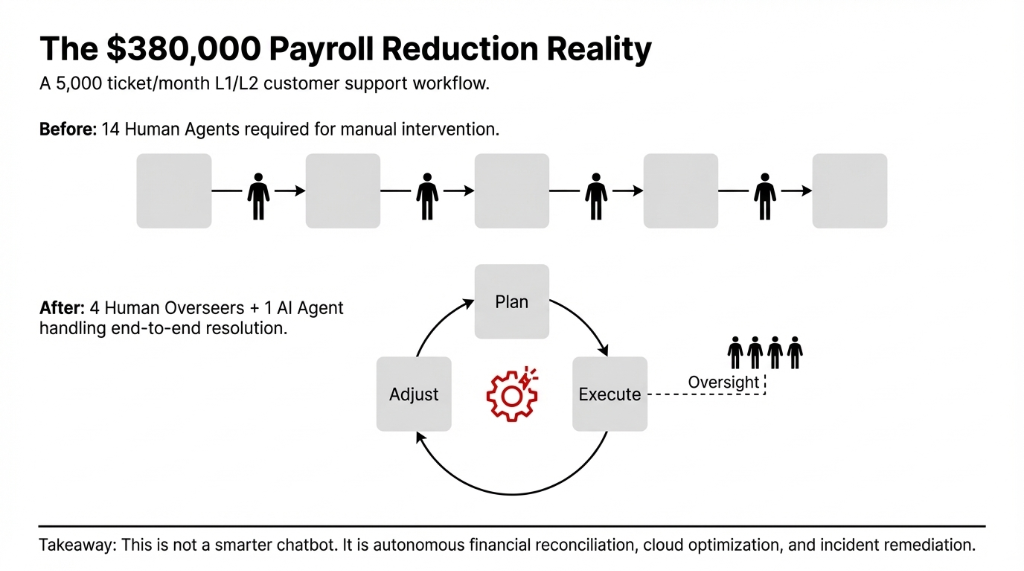 The $380,000 Payroll Reduction Reality. A comparison diagram for a 5,000 ticket per month L1/L2 customer support workflow. Before: 14 Human Agents required for manual intervention shown as stick figures in a linear assembly line. After: 4 Human Overseers plus 1 AI Agent handling end-to-end resolution, shown as a Plan-Execute-Adjust cycle with a red gear icon and human oversight. Takeaway text reads: This is not a smarter chatbot. It is autonomous financial reconciliation, cloud optimization, and incident remediation.