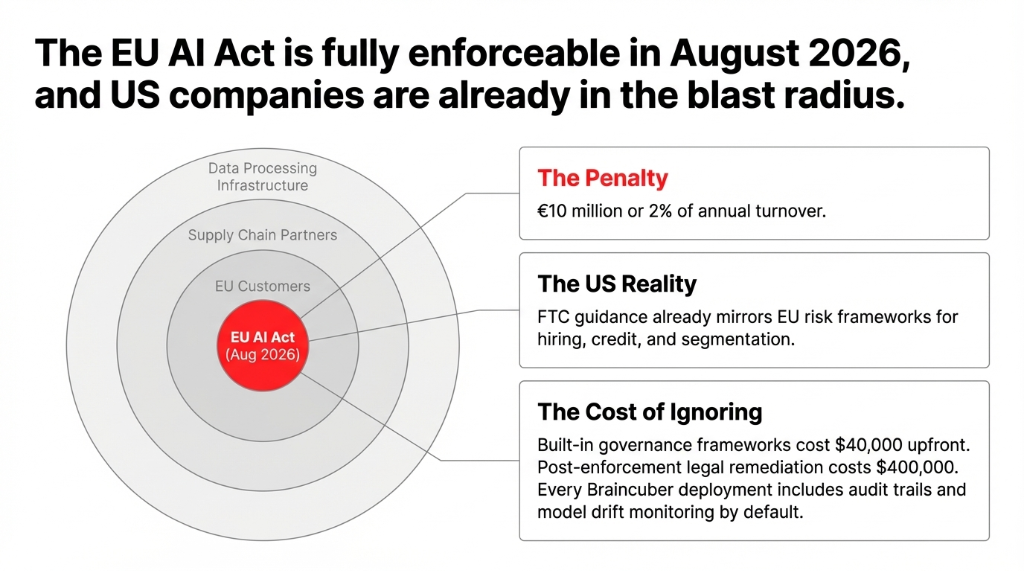 The EU AI Act is fully enforceable in August 2026 and US companies are already in the blast radius. A concentric circle diagram showing EU AI Act at the center, surrounded by EU Customers, Supply Chain Partners, and Data Processing Infrastructure. Three info boxes: The Penalty is 10 million euros or 2% of annual turnover. The US Reality is that FTC guidance already mirrors EU risk frameworks for hiring, credit, and segmentation. The Cost of Ignoring is $40,000 for built-in governance frameworks upfront versus $400,000 for post-enforcement legal remediation.