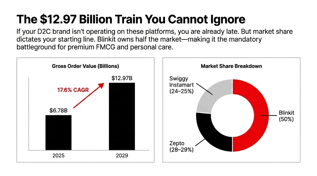 The 12.97 Billion Dollar Train You Cannot Ignore showing India quick commerce gross order value growing from 6.78 billion in 2025 to 12.97 billion by 2029 at 17.6 percent CAGR with market share breakdown Blinkit 50 percent Zepto 28 to 29 percent Swiggy Instamart 24 to 25 percent