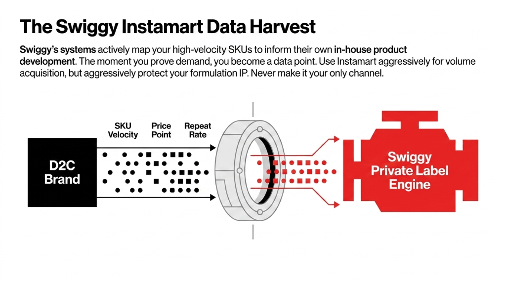 The Swiggy Instamart Data Harvest diagram showing D2C brand SKU velocity price point and repeat rate data flowing through Swiggy systems into Swiggy Private Label Engine for in-house product development based on seller performance data