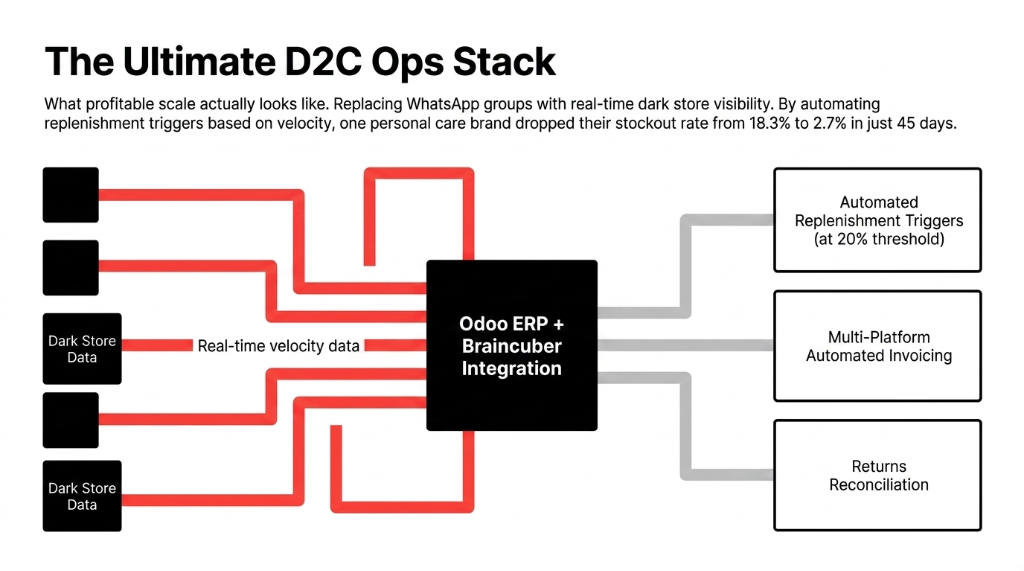 The Ultimate D2C Ops Stack showing Odoo ERP plus Braincuber Integration at center receiving real-time velocity data from multiple dark stores and outputting automated replenishment triggers at 20 percent threshold multi-platform automated invoicing and returns reconciliation reducing stockout rate from 18.3 percent to 2.7 percent in 45 days