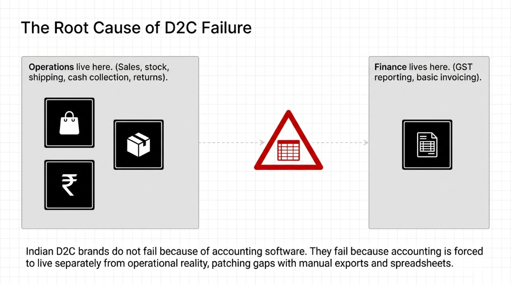 The Root Cause of D2C Failure. Diagram showing Operations (Sales, stock, shipping, cash, returns) split from Finance (GST reporting, invoicing) by a red warning sign. Indian D2C brands fail because accounting is forced to live separately from operational reality, patching gaps with spreadsheets.