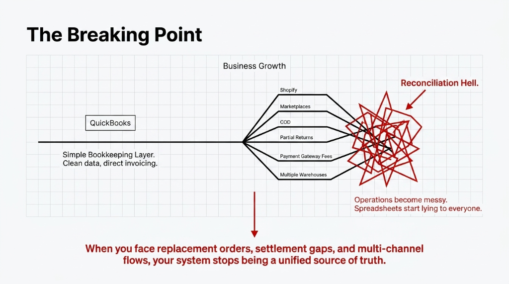 The Breaking Point. Flow chart showing simple bookkeeping with QuickBooks transitioning to messy operations (Shopify, marketplaces, COD, partial returns, payment gateway fees, multiple warehouses) leading to reconciliation hell where spreadsheets start lying.