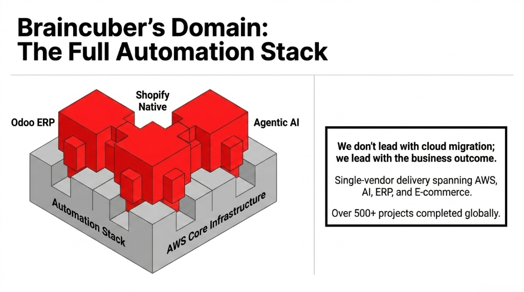 Braincuber Domain The Full Automation Stack - 3D architecture diagram showing Odoo ERP Shopify Native and Agentic AI layers built on top of Automation Stack and AWS Core Infrastructure - Single-vendor delivery spanning AWS AI ERP and E-commerce with over 500 projects completed globally - We do not lead with cloud migration we lead with the business outcome