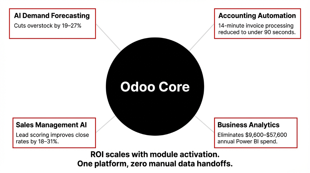 Odoo Core module hub diagram showing four key ROI drivers: AI Demand Forecasting that cuts overstock by 19 to 27 percent, Accounting Automation that reduces 14-minute invoice processing to under 90 seconds, Sales Management AI with lead scoring that improves close rates by 18 to 31 percent, and Business Analytics that eliminates $9,600 to $57,600 in annual Power BI spend. ROI scales with module activation on one platform with zero manual data handoffs.