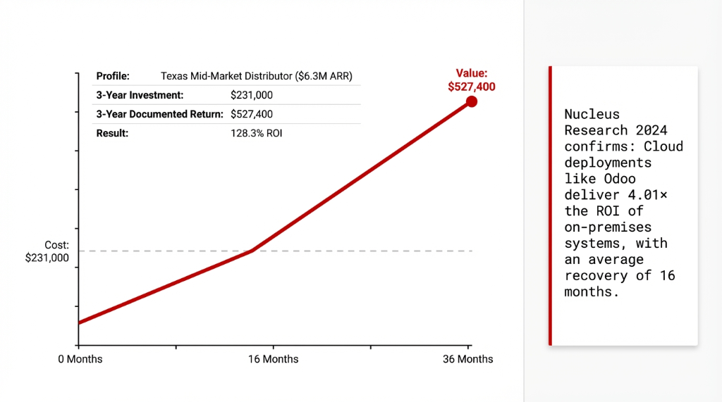 ROI case study chart showing a Texas Mid-Market Distributor at $6.3M ARR with a $231,000 3-year investment generating $527,400 in documented return for a 128.3% ROI. The growth curve shows value exceeding cost at 16 months. Nucleus Research 2024 confirms cloud deployments like Odoo deliver 4.01 times the ROI of on-premises systems.