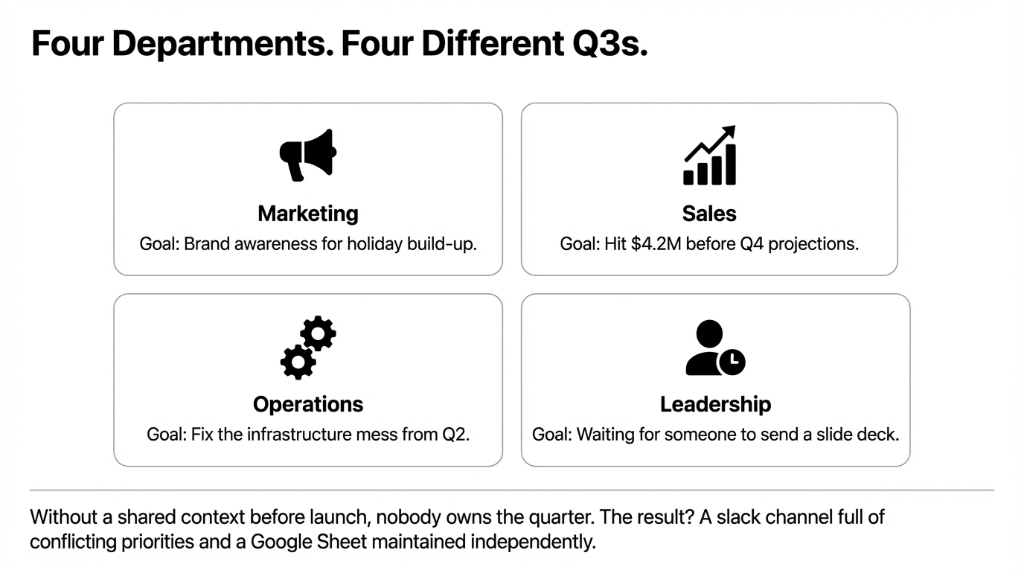 Four Departments. Four Different Q3s. Marketing goal: brand awareness for holiday build-up. Sales goal: hit $4.2M before Q4 projections. Operations goal: fix the infrastructure mess from Q2. Leadership goal: waiting for someone to send a slide deck. Without a shared context before launch, nobody owns the quarter. Result: a Slack channel full of conflicting priorities and a Google Sheet maintained independently.