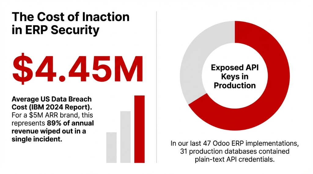 The cost of inaction in ERP security showing $4.45M average US data breach cost from IBM 2024 report, representing 89% of annual revenue for a $5M ARR brand wiped out in a single incident, alongside a donut chart showing exposed API keys in production found in 31 of 47 Odoo ERP implementations