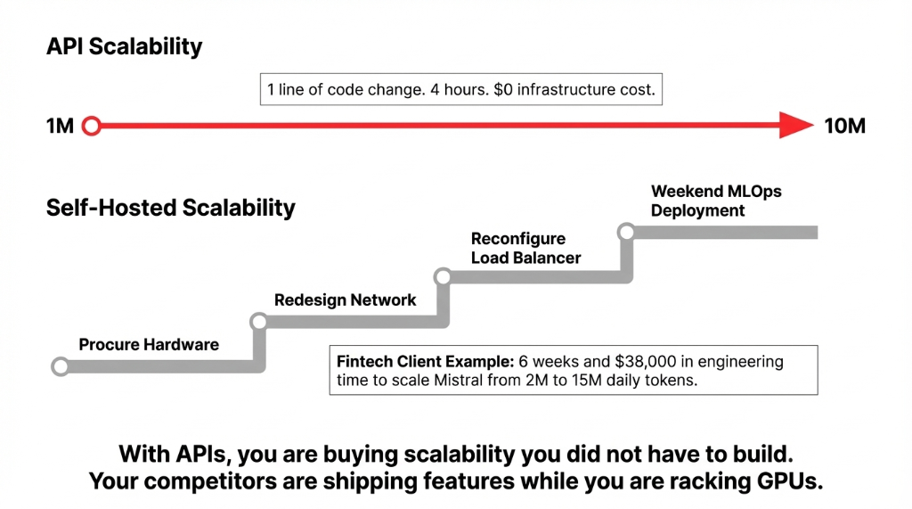 API Scalability: 1 line of code change, 4 hours, $0 infrastructure cost to scale from 1M to 10M. Self-Hosted Scalability: Procure Hardware, Redesign Network, Reconfigure Load Balancer, Weekend MLOps Deployment. Fintech Client Example: 6 weeks and $38,000 in engineering time to scale Mistral from 2M to 15M daily tokens.