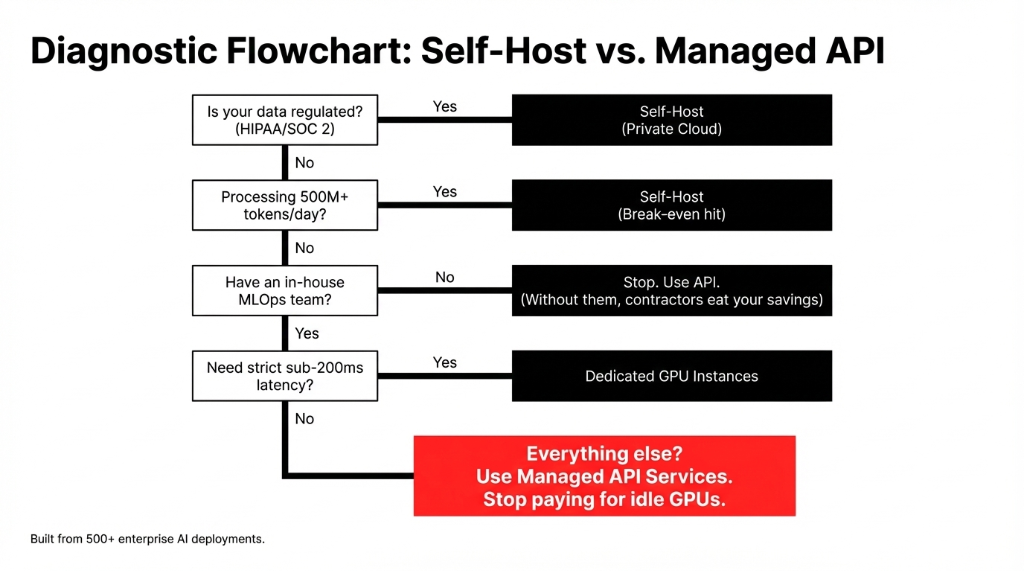 Diagnostic Flowchart: Self-Host vs. Managed API. Is your data regulated (HIPAA/SOC 2)? Yes = Self-Host. Processing 500M+ tokens/day? Yes = Self-Host. Have in-house MLOps team? No = Use API. Need sub-200ms latency? Yes = Dedicated GPU. Everything else = Use Managed API Services.