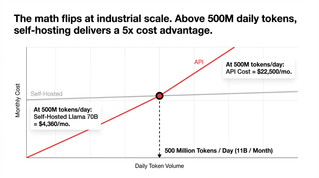 The math flips at industrial scale. Above 500M daily tokens, self-hosting delivers a 5x cost advantage. At 500M tokens/day: API Cost = $22,500/mo vs Self-Hosted Llama 70B = $4,360/mo.