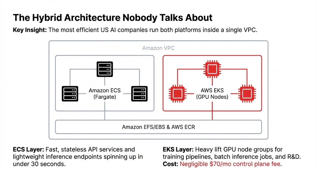 The Hybrid Architecture Nobody Talks About ECS and EKS within VPC