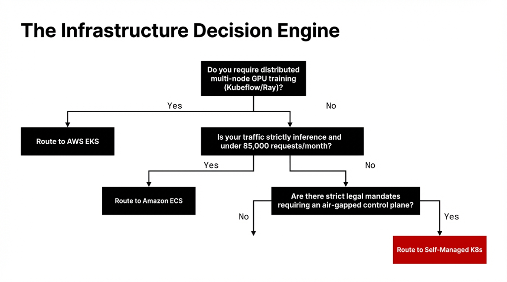 The Infrastructure Decision Engine Flowchart