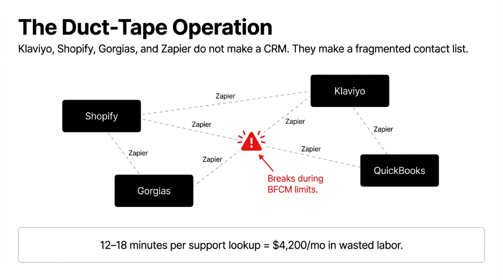 The Duct-Tape Operation showing Shopify Klaviyo Gorgias and QuickBooks connected by Zapier with a warning that it breaks during BFCM limits and costs 12 to 18 minutes per support lookup equaling 4200 dollars per month in wasted labor
