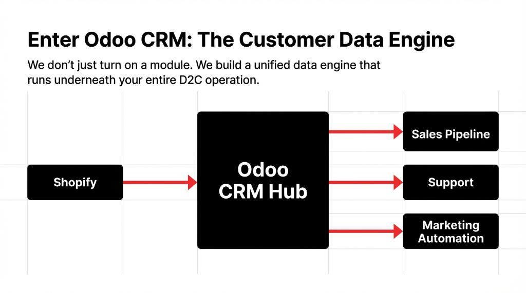 Enter Odoo CRM The Customer Data Engine showing Shopify flowing into Odoo CRM Hub which connects to Sales Pipeline Support and Marketing Automation as a unified data engine for D2C operations