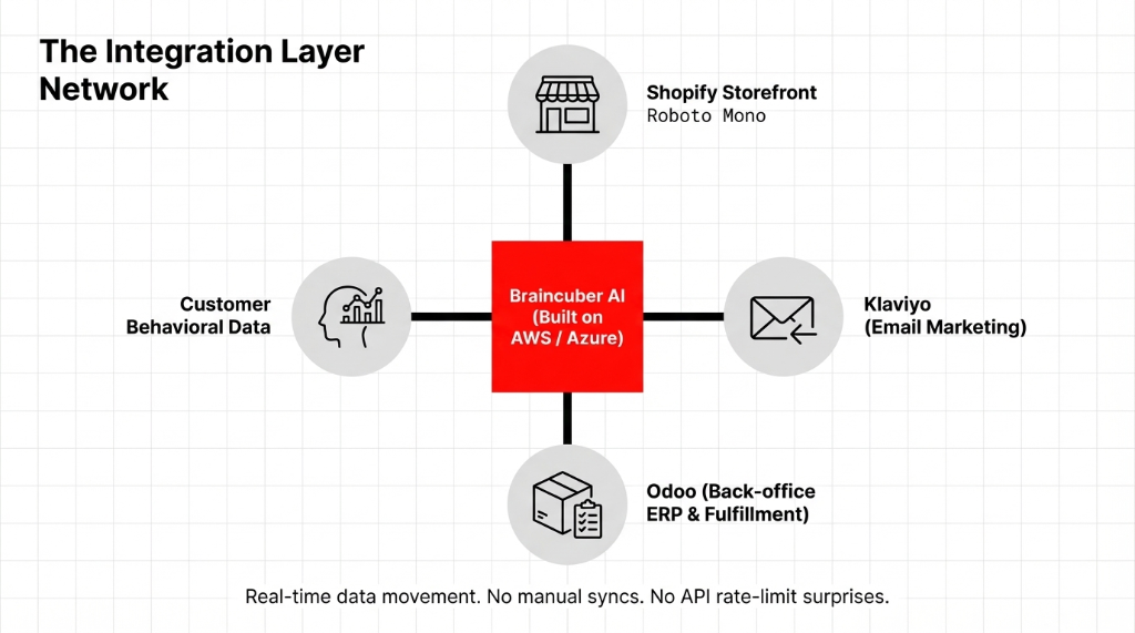 The Integration Layer Network mapping Shopify, Klaviyo, Odoo and AI