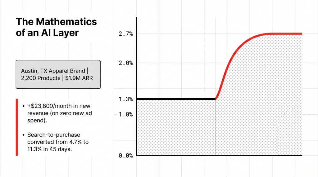 The Mathematics of an AI Layer showing conversion jump from 1.3% to 2.7%