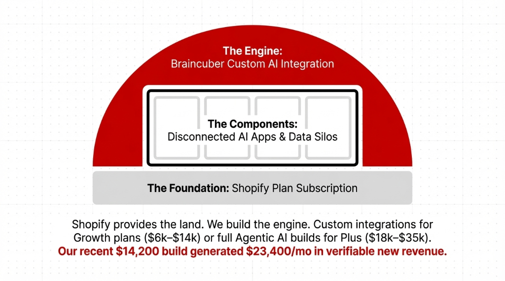 Braincuber Custom AI Integration acting as the engine over Shopify's land/foundation and disconnected apps