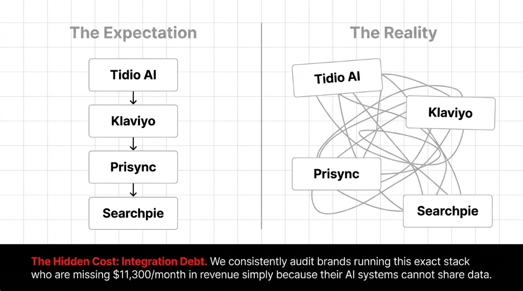 The Expectation of sequential AI apps vs The Reality of $11,300/mo integration debt and disconnected data