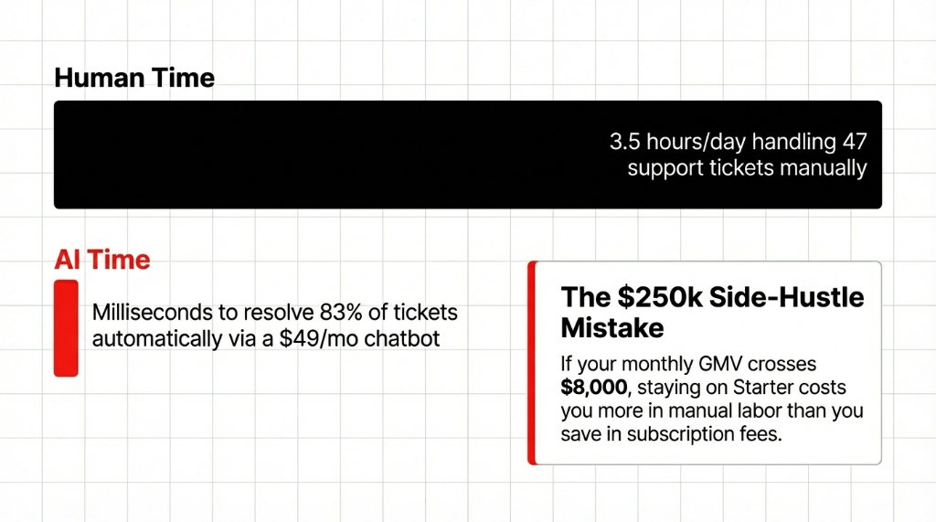 The $250k Side-Hustle Mistake: Spending 3.5 hours manually handling tickets vs an AI Chatbot resolving 83% in milliseconds