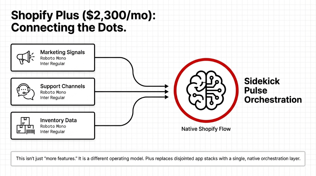 Shopify Plus orchestration connecting marketing, support, and inventory data natively