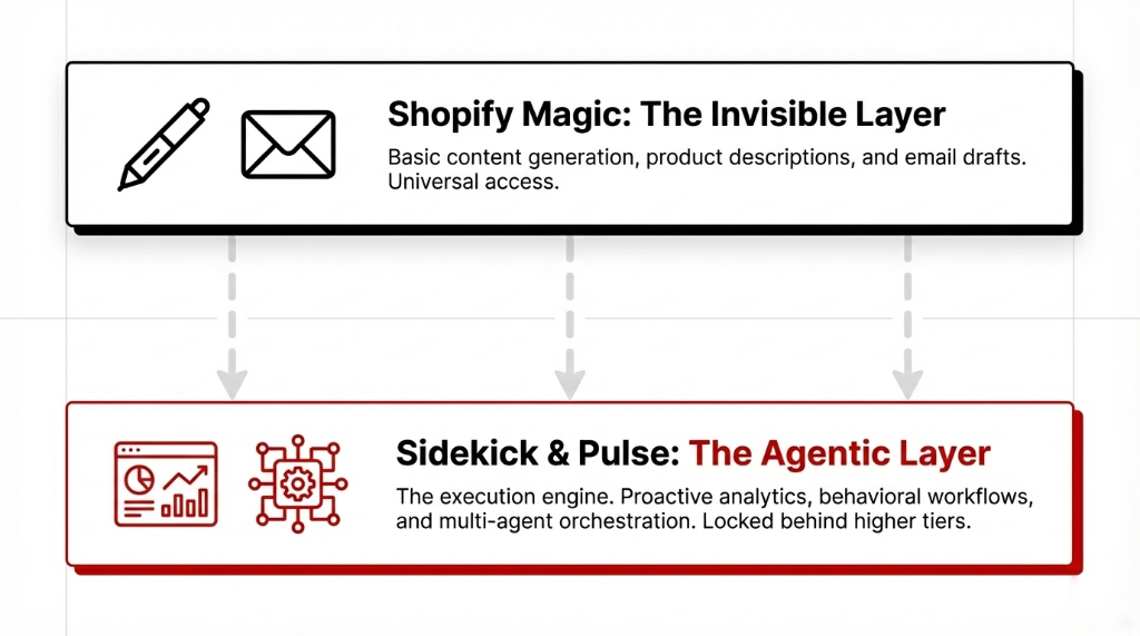 Visualizing the difference between Shopify Magic's invisible content layer and Sidekick/Pulse's agentic layer