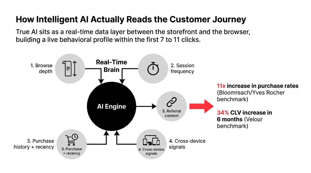 Option 3: Custom AI Recommendation Engines. Details on the financials ($40/mo run cost), inventory advantage, and a case study showing $23,400 in additional AOV-driven revenue in 90 days.