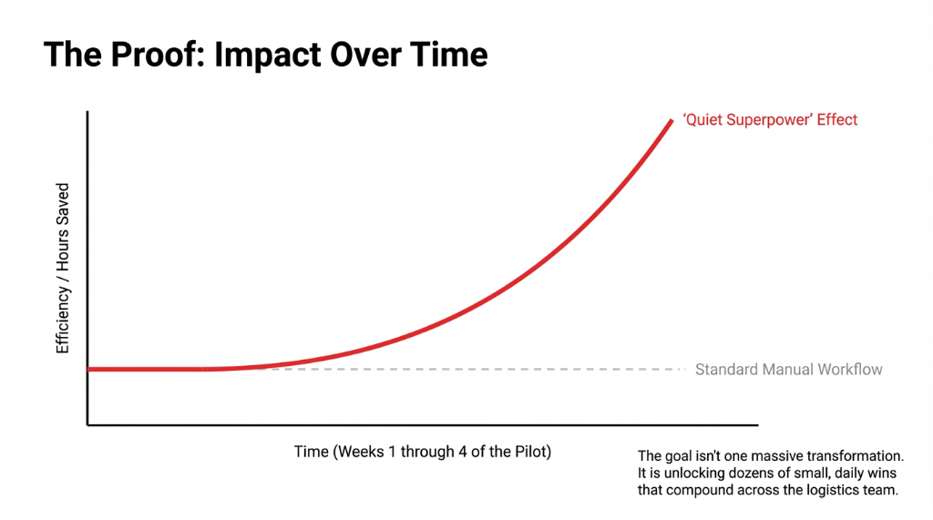 The Proof: Impact Over Time. A chart showing Efficiency and Hours Saved on the Y axis and Time across Weeks 1 through 4 of the Pilot on the X axis. A dashed gray line shows Standard Manual Workflow staying flat. A red curve shows the Quiet Superpower Effect starting slow then accelerating sharply upward past the manual baseline. The goal is not one massive transformation. It is unlocking dozens of small daily wins that compound across the logistics team.