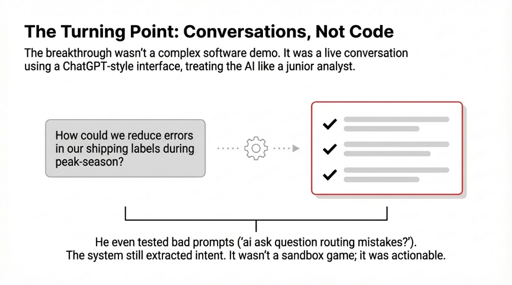 The Turning Point: Conversations, Not Code. The breakthrough was not a complex software demo. It was a live conversation using a ChatGPT-style interface, treating the AI like a junior analyst. A speech bubble asks How could we reduce errors in our shipping labels during peak-season and the AI returns a checklist of actionable suggestions. He even tested bad prompts like ai ask question routing mistakes and the system still extracted intent. It was not a sandbox game. It was actionable.