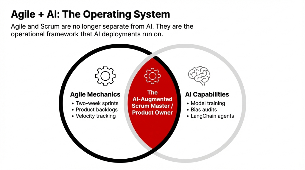 Agile plus AI: The Operating System. Venn diagram showing Agile Mechanics (two-week sprints, product backlogs, velocity tracking) overlapping with AI Capabilities (model training, bias audits, LangChain agents) to form The AI-Augmented Scrum Master and Product Owner. Agile and Scrum are no longer separate from AI. They are the operational framework that AI deployments run on.