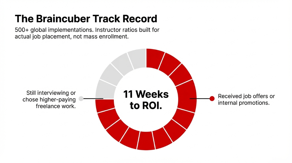 The Braincuber Track Record. 500 plus global implementations. Instructor ratios built for actual job placement, not mass enrollment. Donut chart showing 11 Weeks to ROI. Most participants received job offers or internal promotions. Remaining were still interviewing or chose higher-paying freelance work.