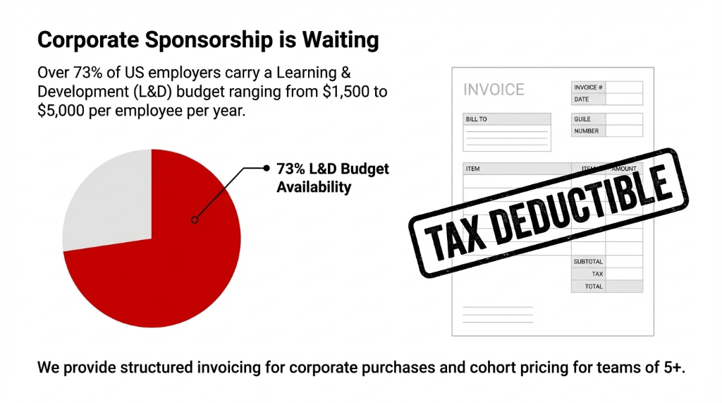 Corporate Sponsorship is Waiting. Over 73 percent of US employers carry a Learning and Development (L&D) budget ranging from $1,500 to $5,000 per employee per year. 73% L&D Budget Availability pie chart. Tax Deductible invoice stamp. We provide structured invoicing for corporate purchases and cohort pricing for teams of 5 plus.