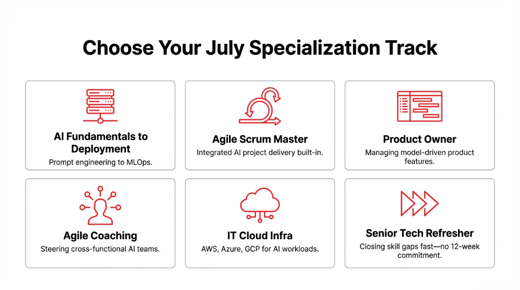 Choose Your July Specialization Track. Six tracks: AI Fundamentals to Deployment (Prompt engineering to MLOps), Agile Scrum Master (Integrated AI project delivery built-in), Product Owner (Managing model-driven product features), Agile Coaching (Steering cross-functional AI teams), IT Cloud Infra (AWS, Azure, GCP for AI workloads), Senior Tech Refresher (Closing skill gaps fast, no 12-week commitment).
