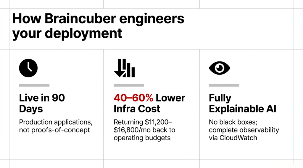 How Braincuber engineers your deployment. Three outcomes: Live in 90 Days with production applications not proofs-of-concept. 40 to 60 percent Lower Infra Cost returning $11,200 to $16,800 per month back to operating budgets. Fully Explainable AI with no black boxes and complete observability via CloudWatch.