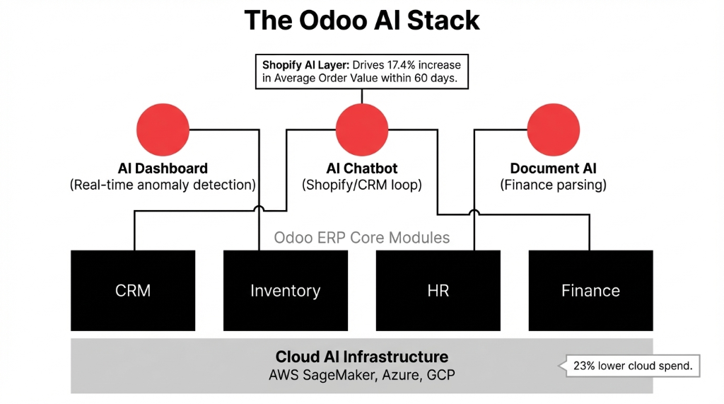 The Odoo AI Stack architecture. Top layer: Shopify AI Layer driving 17.4 percent increase in Average Order Value within 60 days. Three AI components: AI Dashboard for real-time anomaly detection, AI Chatbot for Shopify and CRM loop, Document AI for finance parsing. Connected to Odoo ERP Core Modules: CRM, Inventory, HR, Finance. Bottom layer: Cloud AI Infrastructure on AWS SageMaker, Azure, GCP with 23 percent lower cloud spend.
