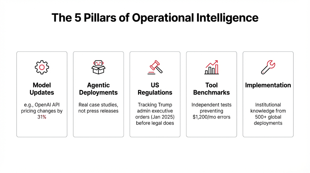 The 5 Pillars of Operational Intelligence &mdash; Model Updates (e.g. OpenAI API pricing changes by 31%), Agentic Deployments (real case studies not press releases), US Regulations (tracking Trump admin executive orders from Jan 2025 before legal does), Tool Benchmarks (independent tests preventing $1,200 per month errors), Implementation (institutional knowledge from 500+ global deployments).